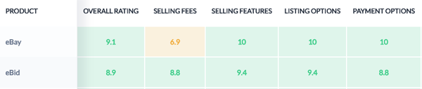 Toptenreviews Scorecard for eBid